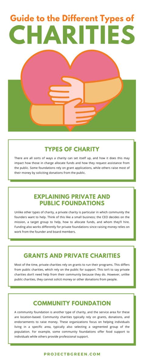 types of charitable organizations.